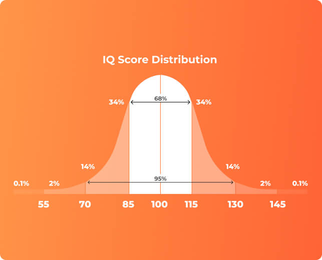 IQ test, IQ Score, Official IQ test, Mensa practice test, IQ testing free