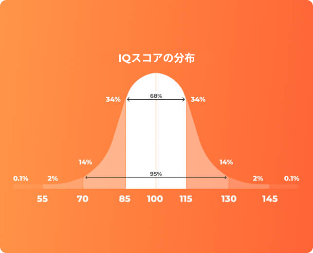 IQ test, IQ Score, Official IQ test, Mensa practice test, IQ testing free