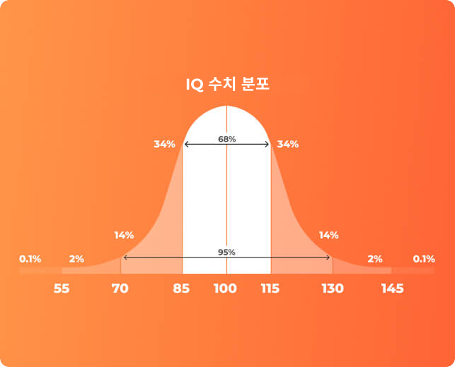 IQ test, IQ Score, Official IQ test, Mensa practice test, IQ testing free