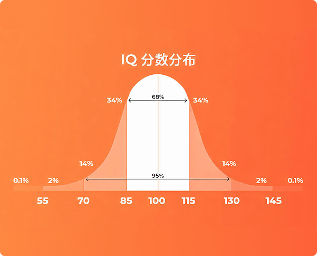 IQ test, IQ Score, Official IQ test, Mensa practice test, IQ testing free